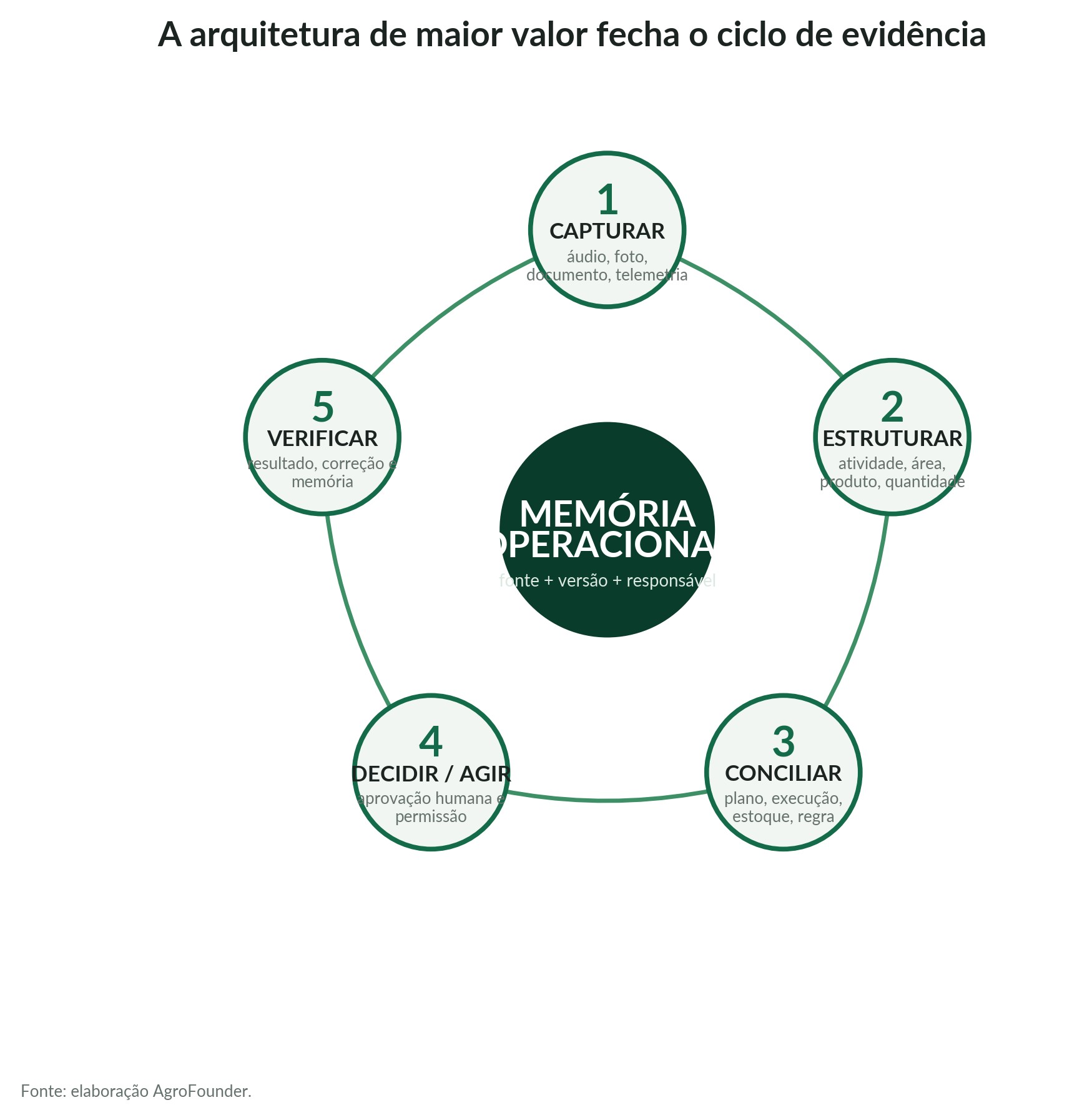 Ciclo de memória operacional da fazenda