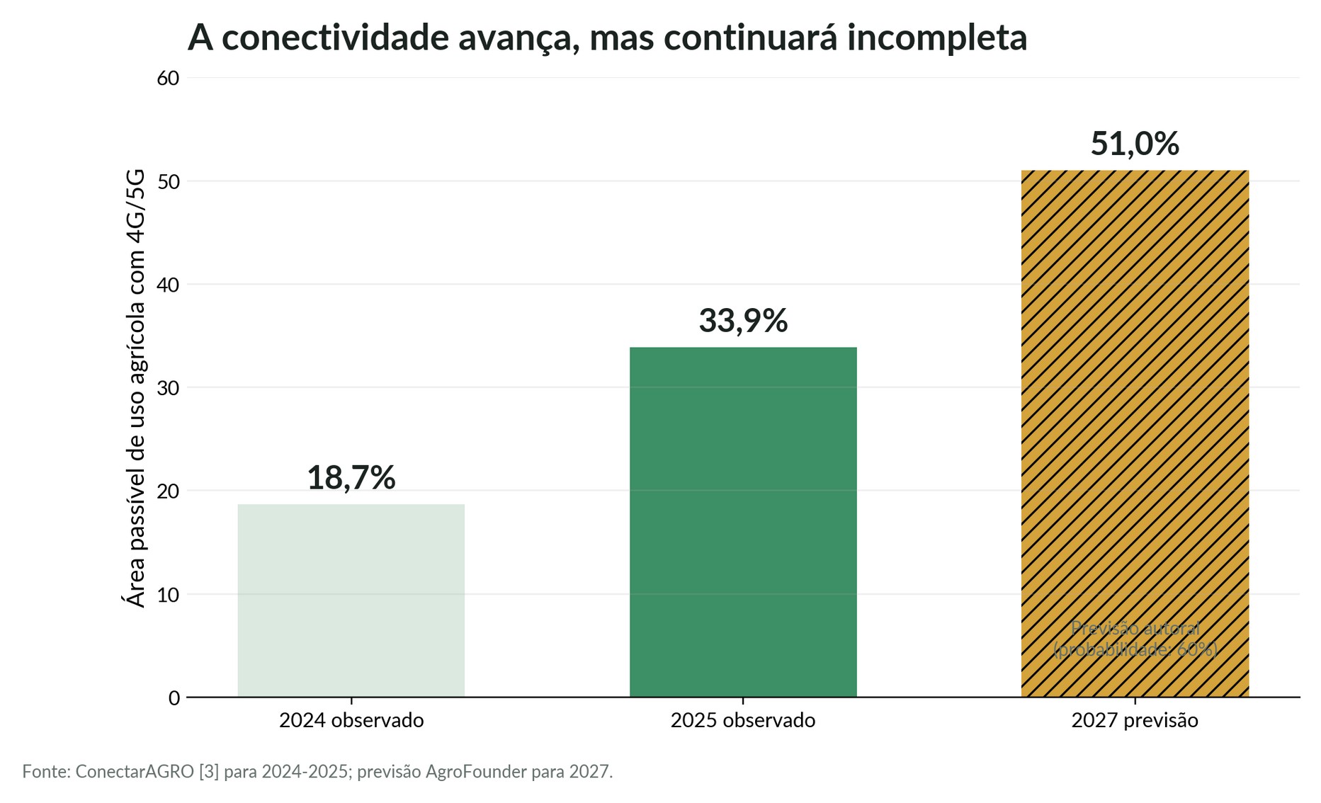 Cobertura móvel na área agrícola observada e prevista