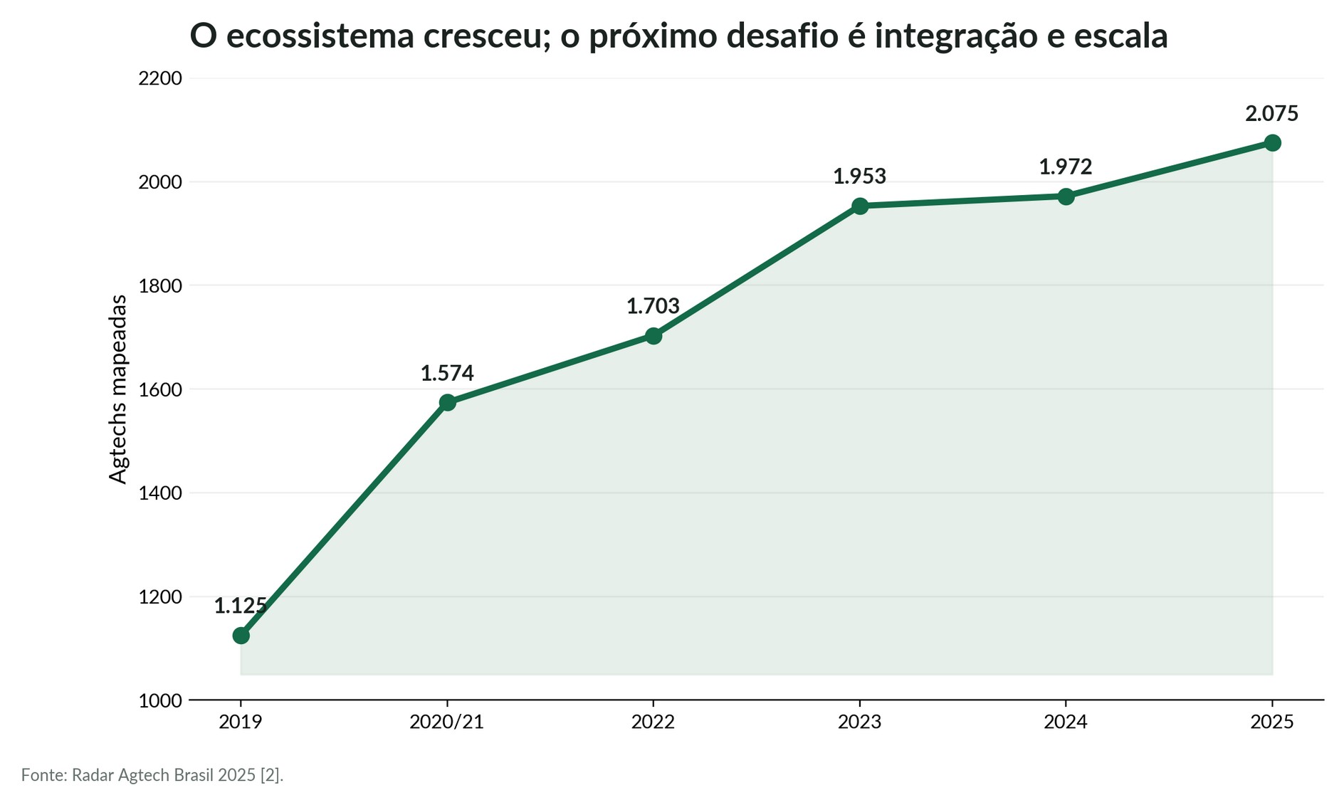 Evolução do ecossistema brasileiro de agtechs