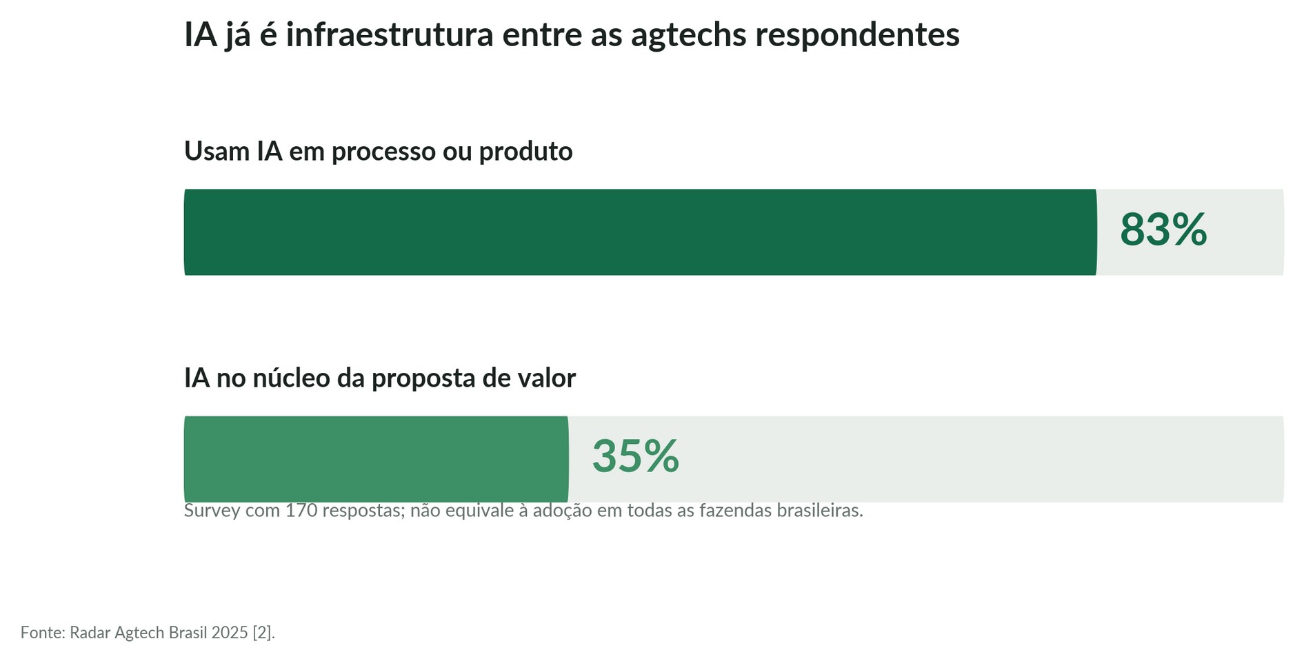 Adoção de inteligência artificial entre agtechs