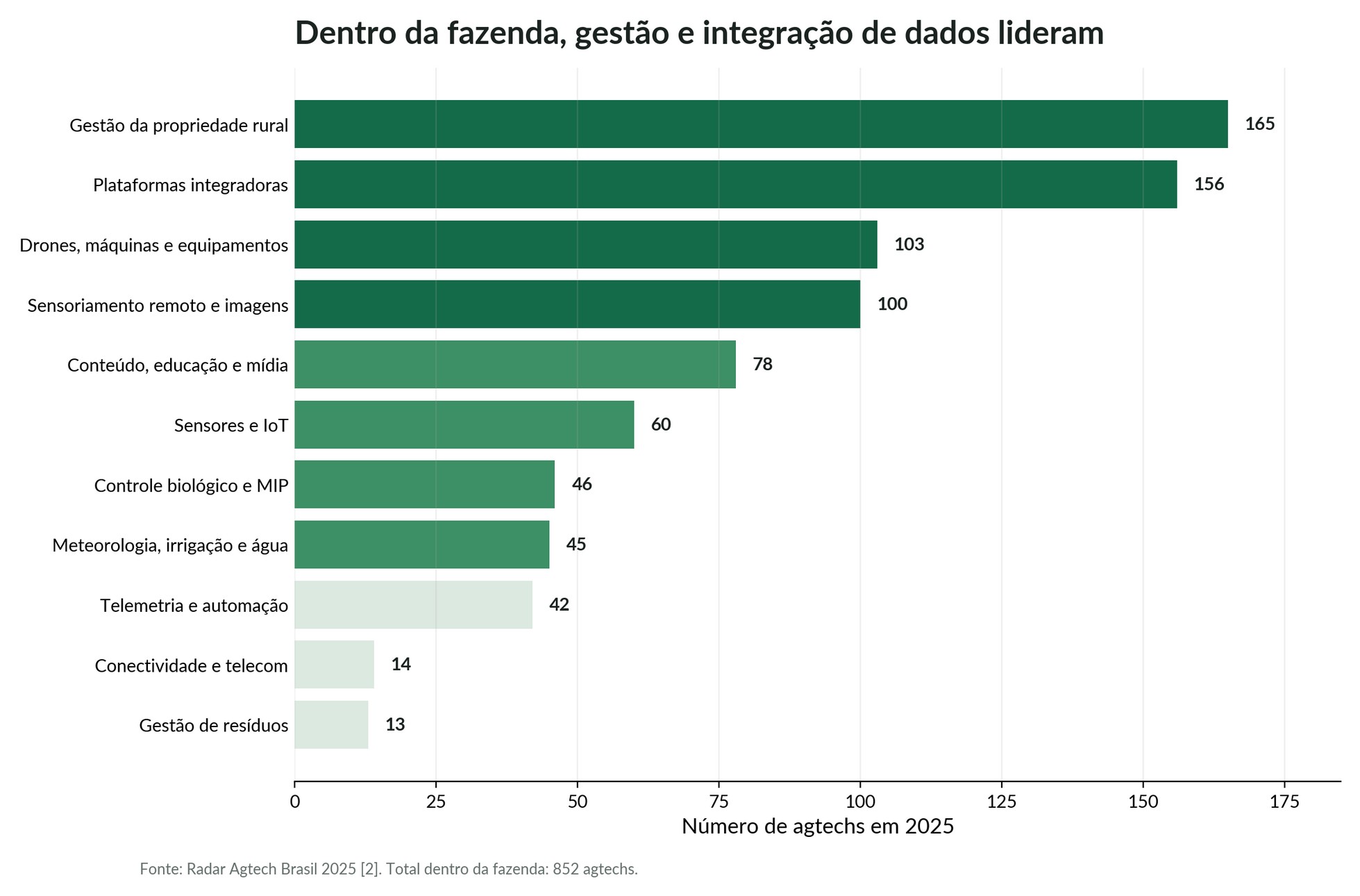 Ranking de frentes de atuação das agtechs