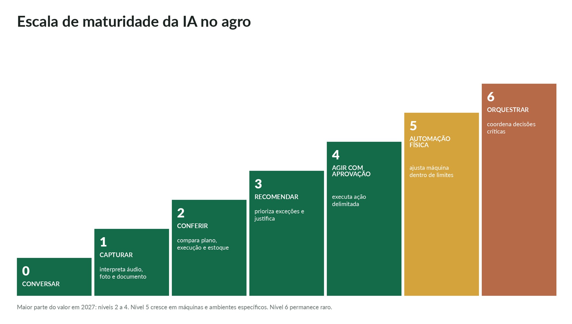 Escala de maturidade da IA no agro