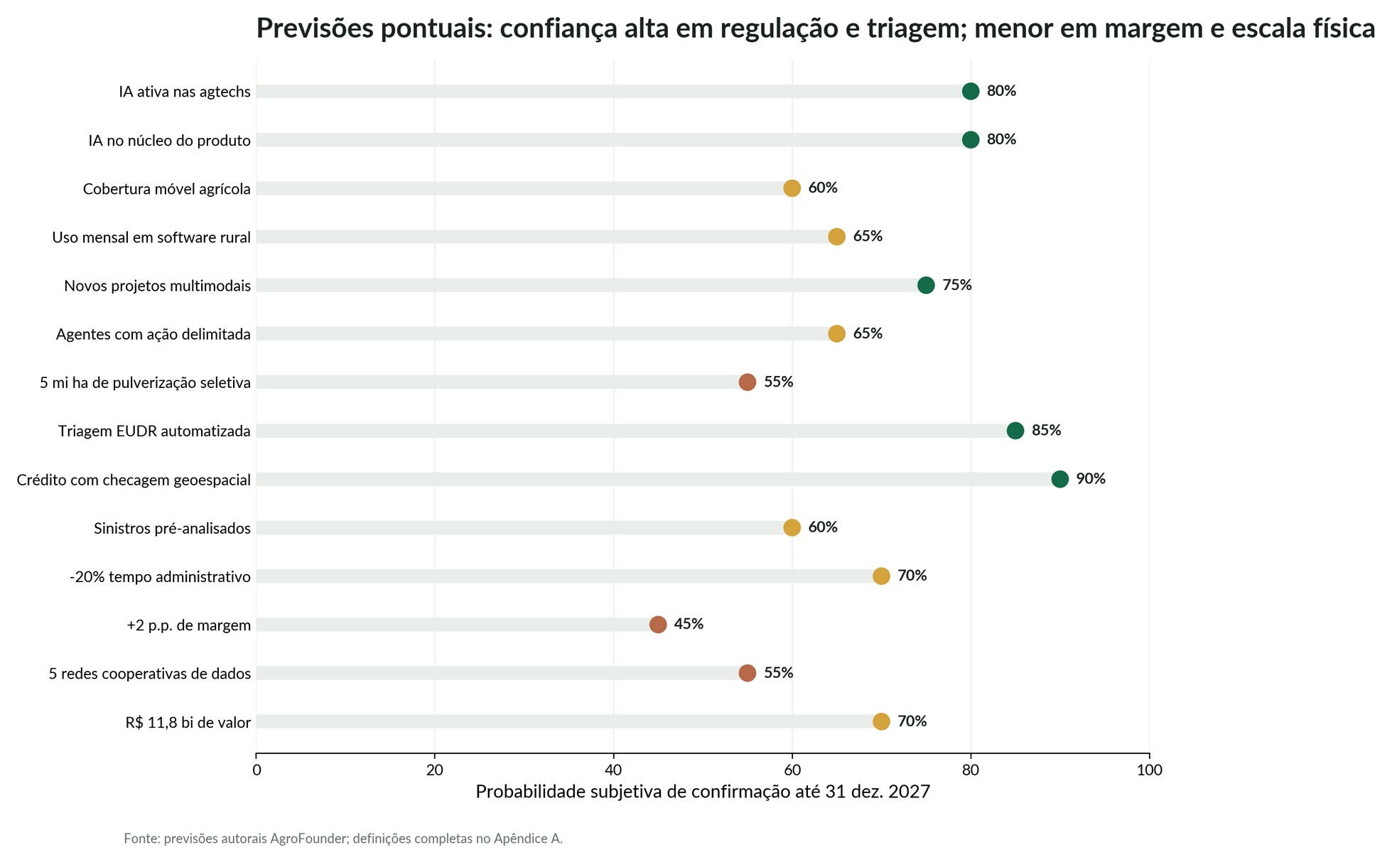 Quatorze previsões pontuais para 2027
