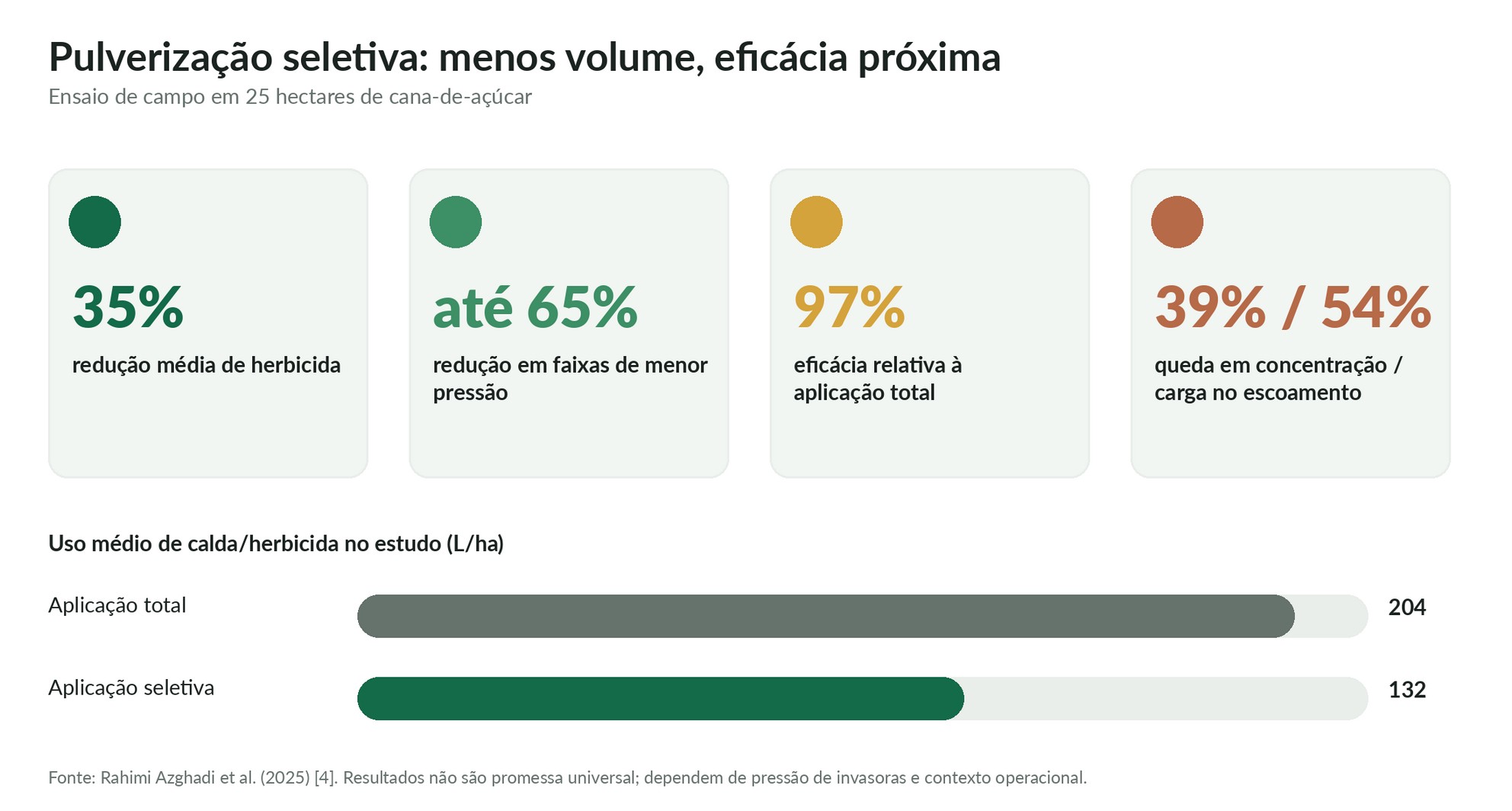 Indicadores de pulverização seletiva