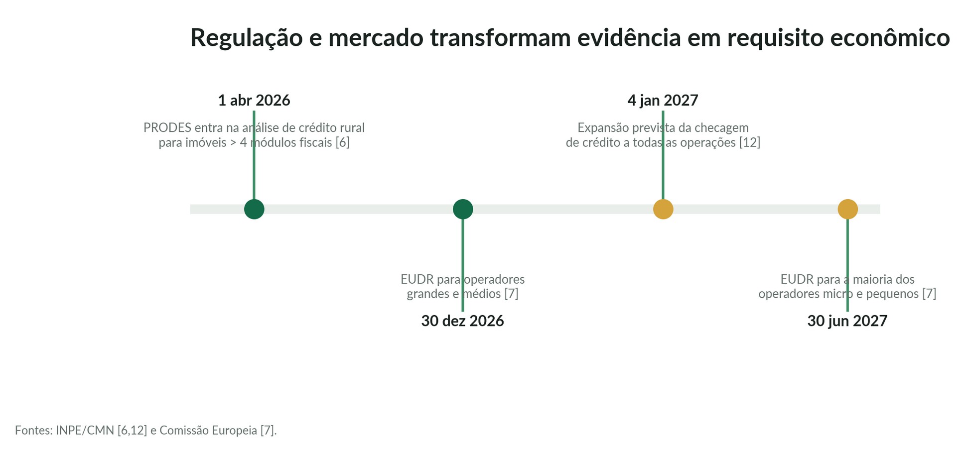 Linha do tempo de regulação e rastreabilidade agrícola