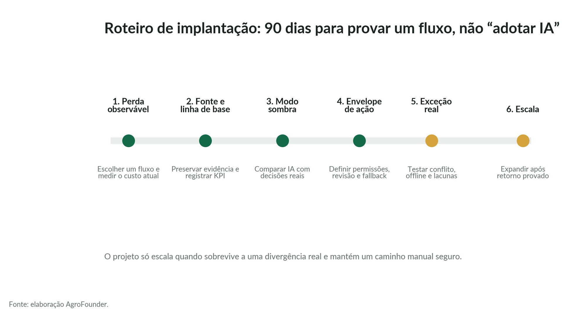 Roteiro de implantação de IA em 90 dias
