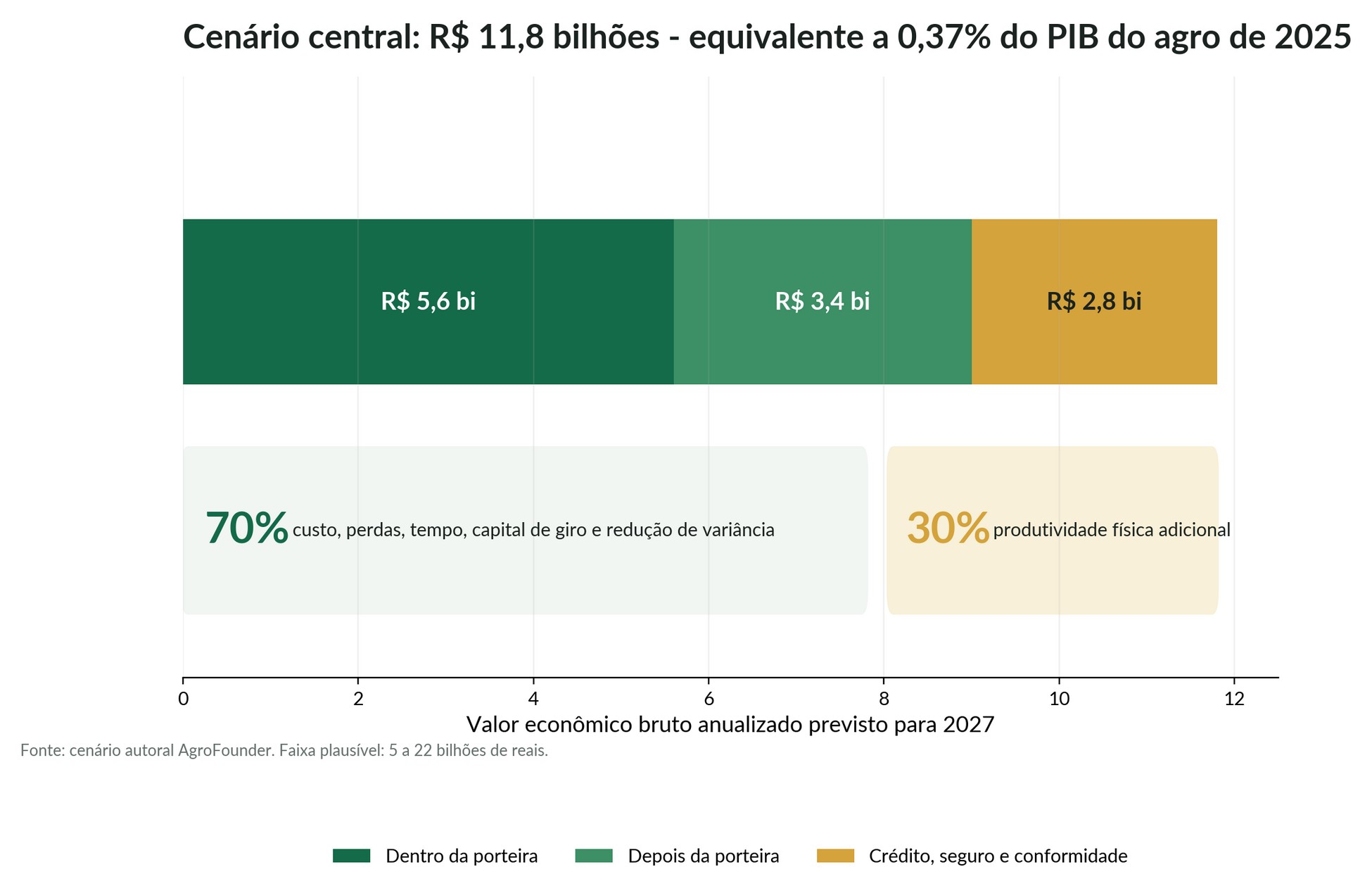 Cenário de valor econômico anual da IA no agro