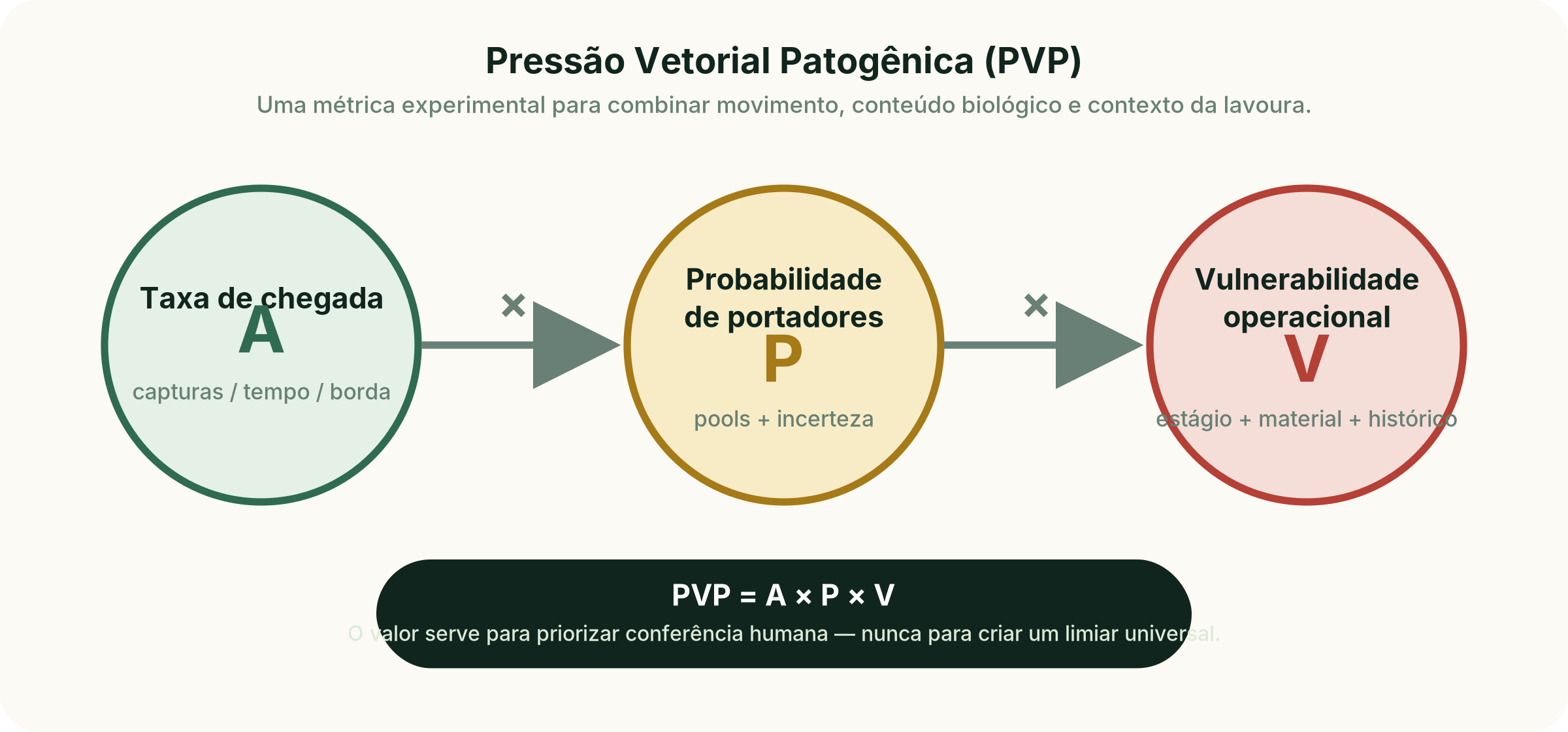 Fórmula da Pressão Vetorial Patogênica