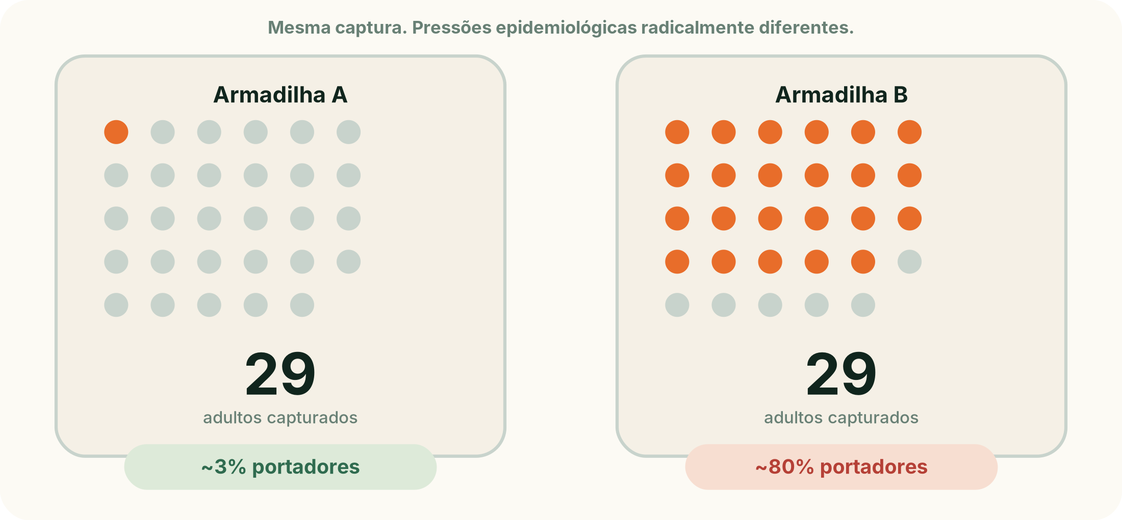 Duas armadilhas com a mesma captura e prevalências distintas