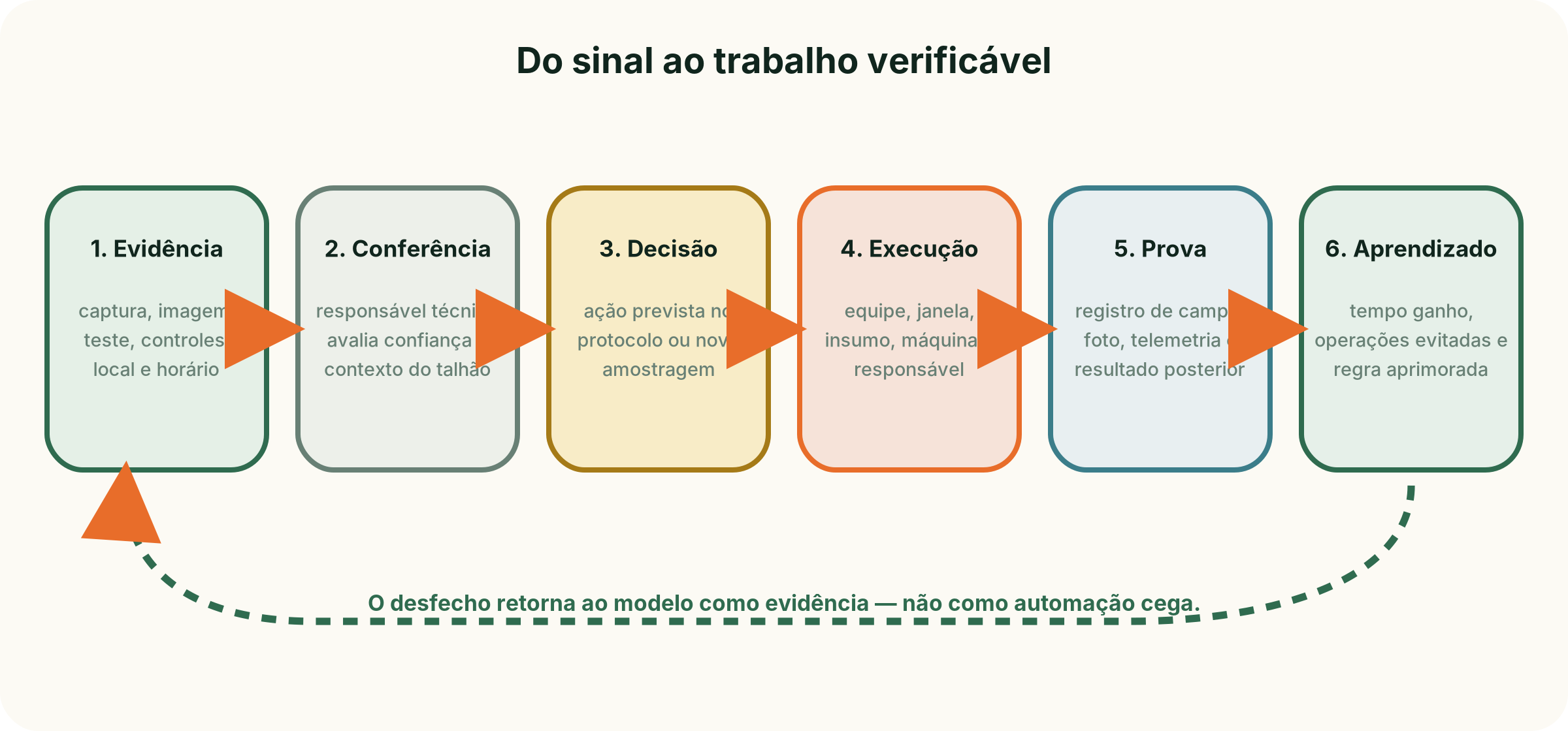 Fluxo operacional do alerta até a verificação