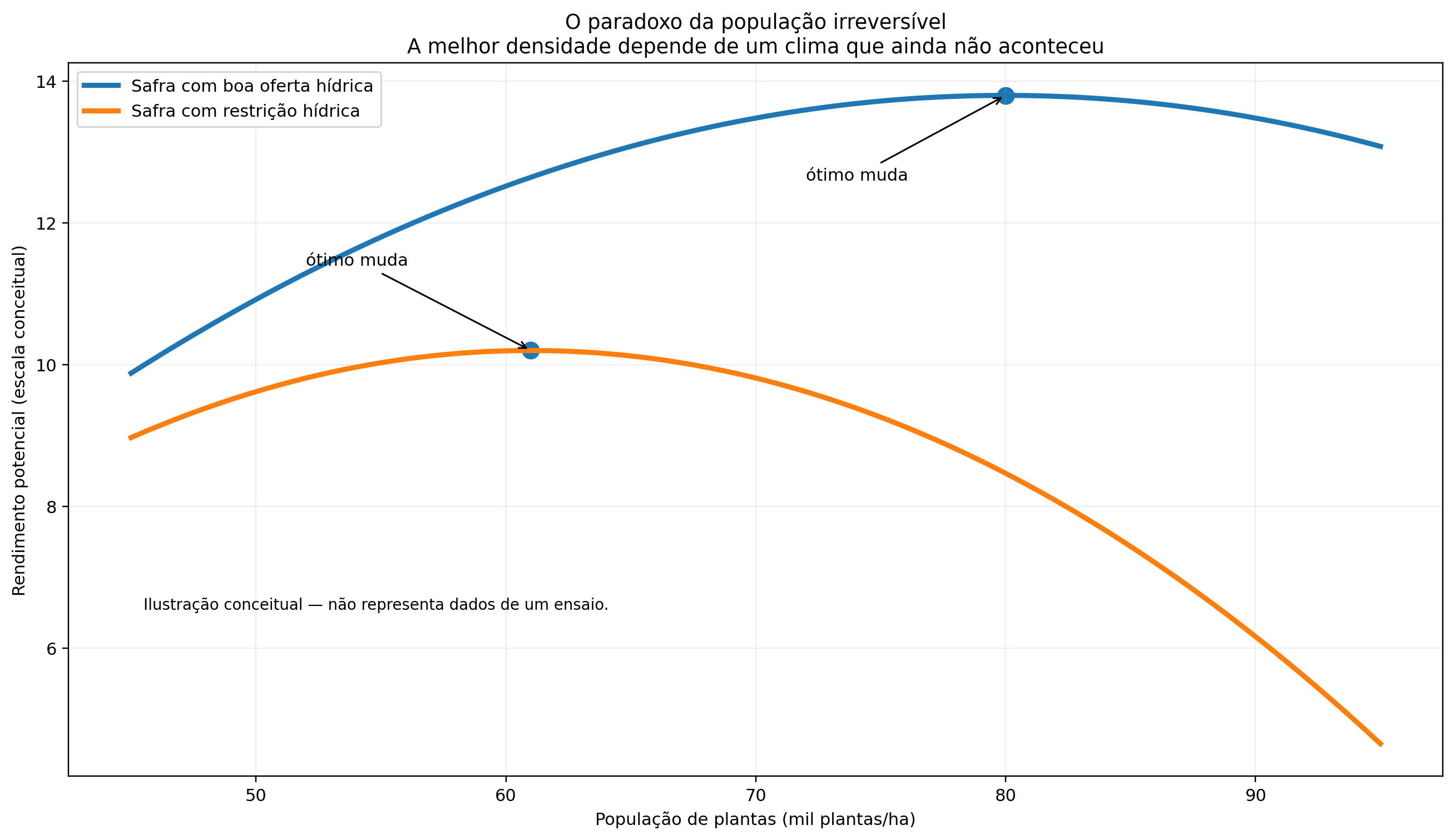 Curvas conceituais do paradoxo da população irreversível