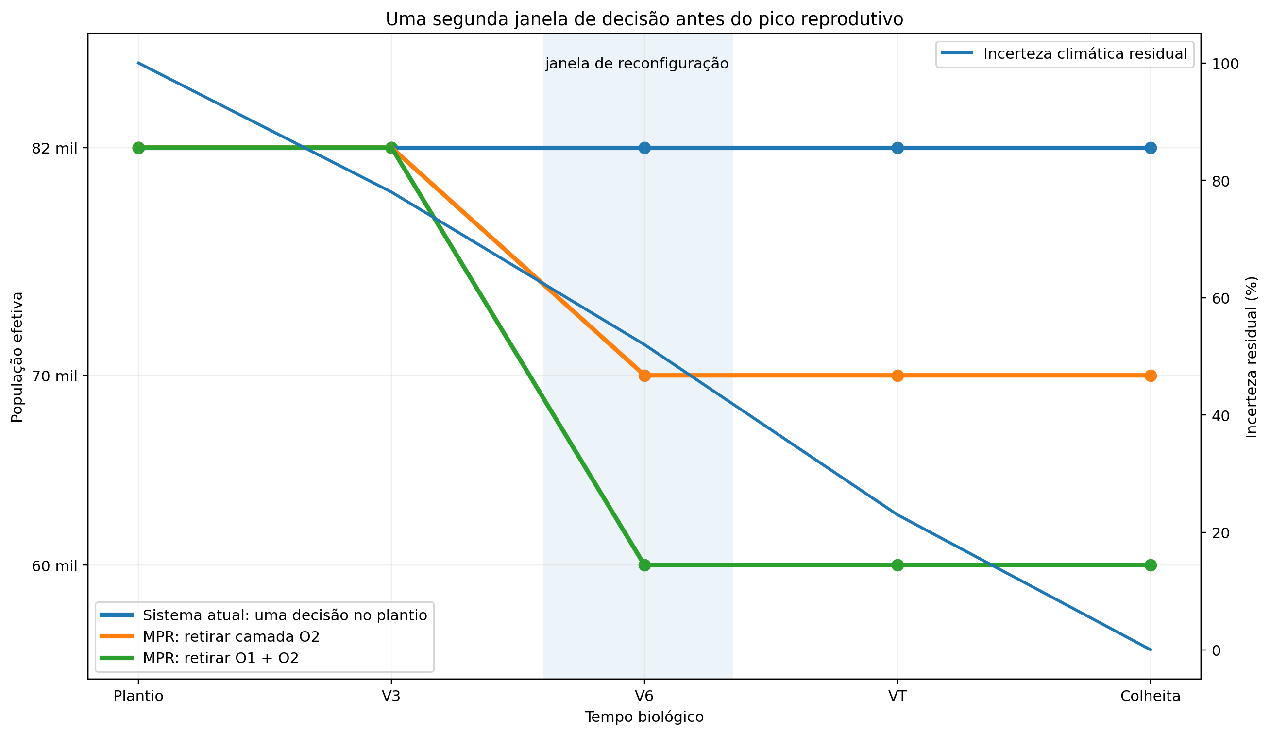 Linha do tempo do milho de população reconfigurável