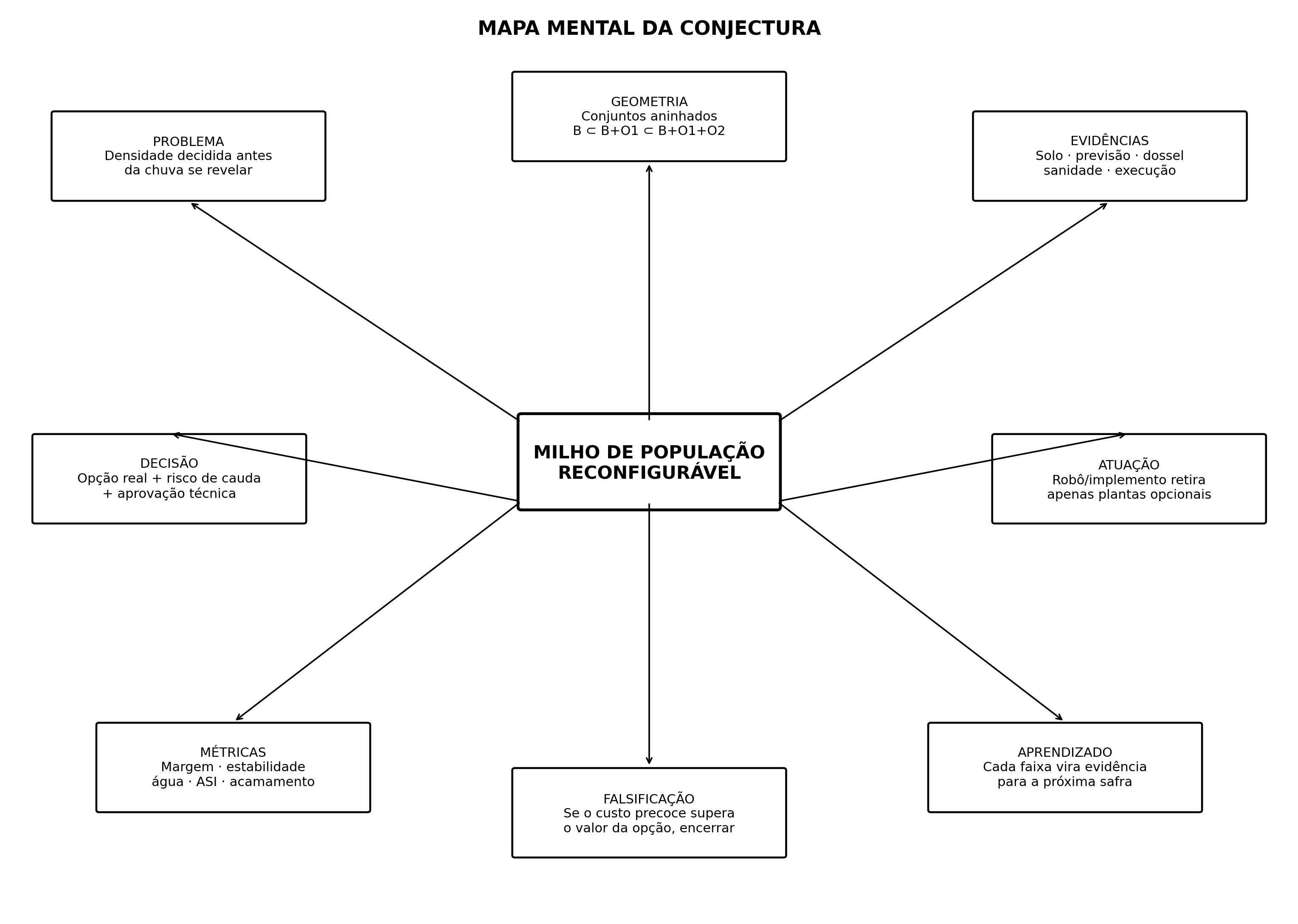 Mapa mental da Conjectura MPR