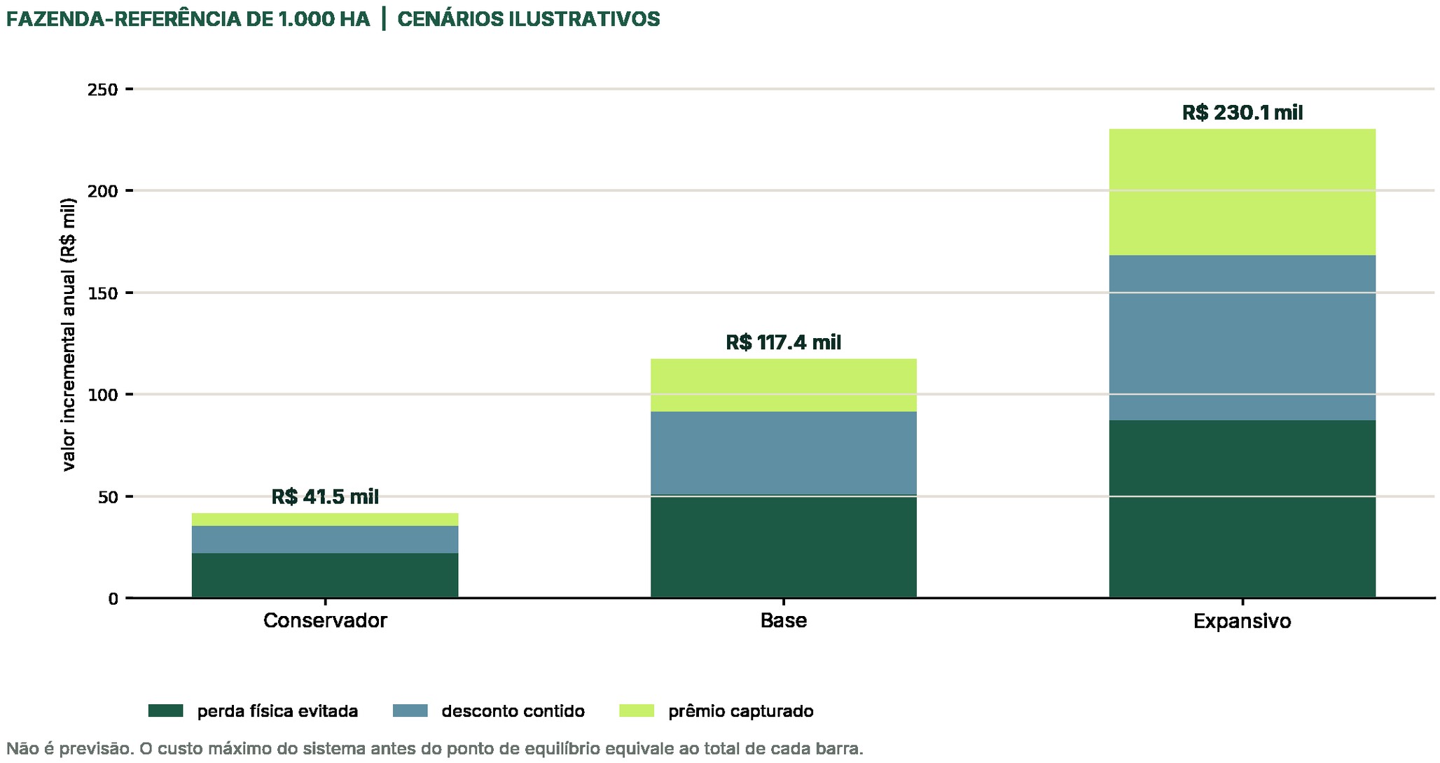 Comparação de cenários conservador, base e expansivo em reais por mil hectares