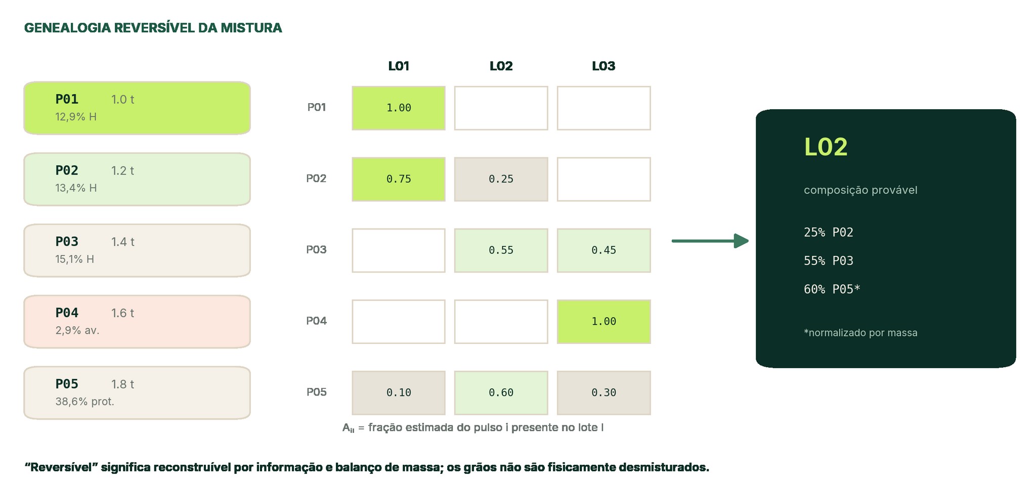 Pulsos digitais agregados em macro-lotes com genealogia preservada
