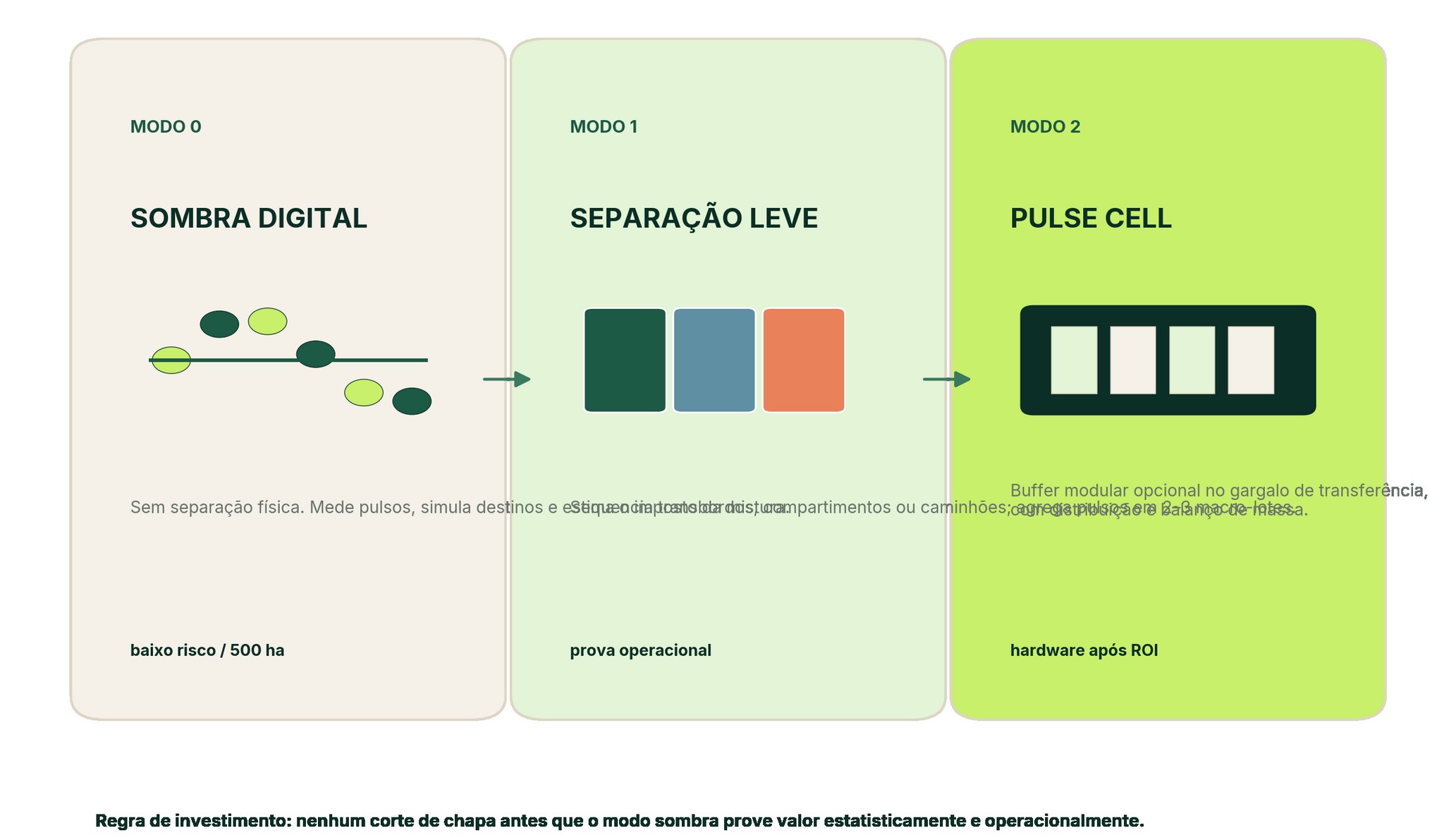 Três modos de implantação: sombra, separação leve e Pulse Cell