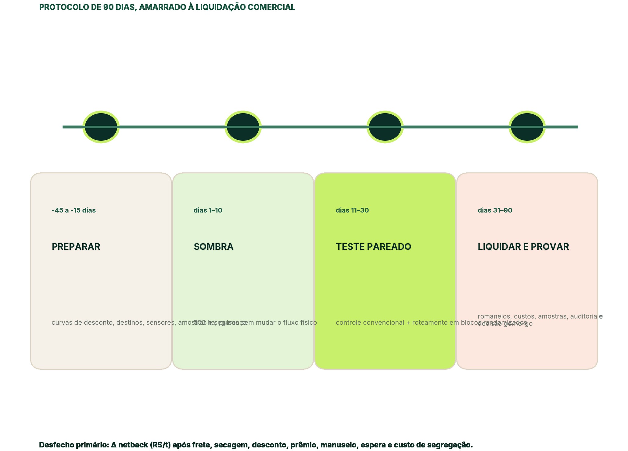 Linha do tempo do protocolo de validação em 90 dias